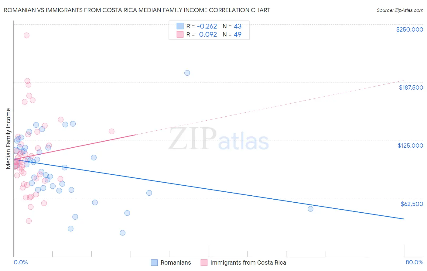 Romanian vs Immigrants from Costa Rica Median Family Income