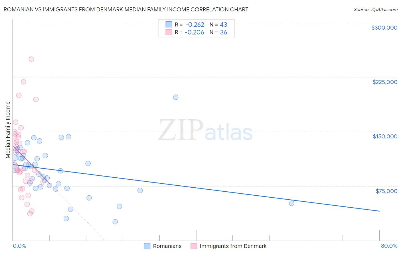 Romanian vs Immigrants from Denmark Median Family Income