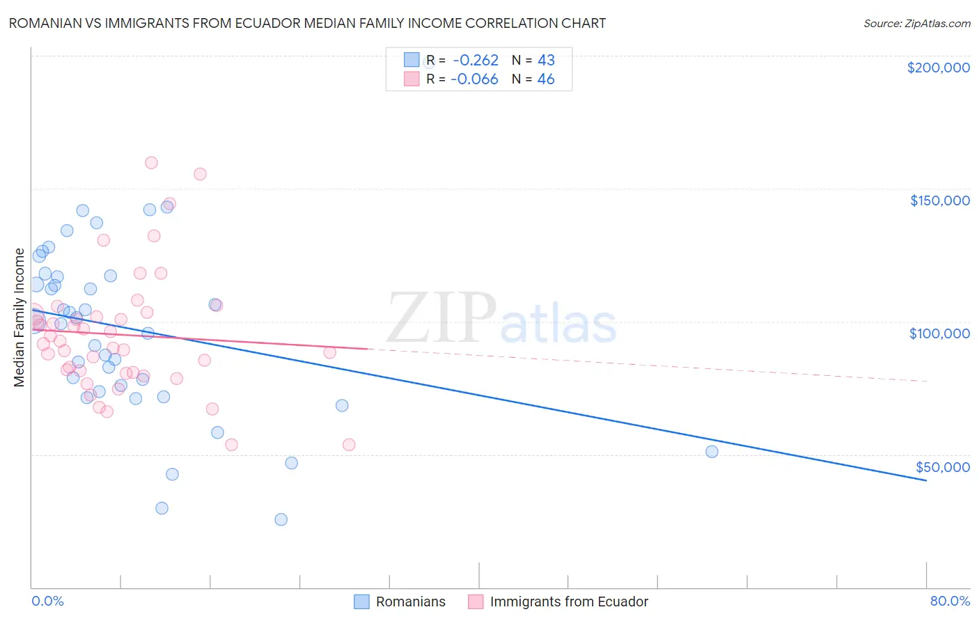 Romanian vs Immigrants from Ecuador Median Family Income