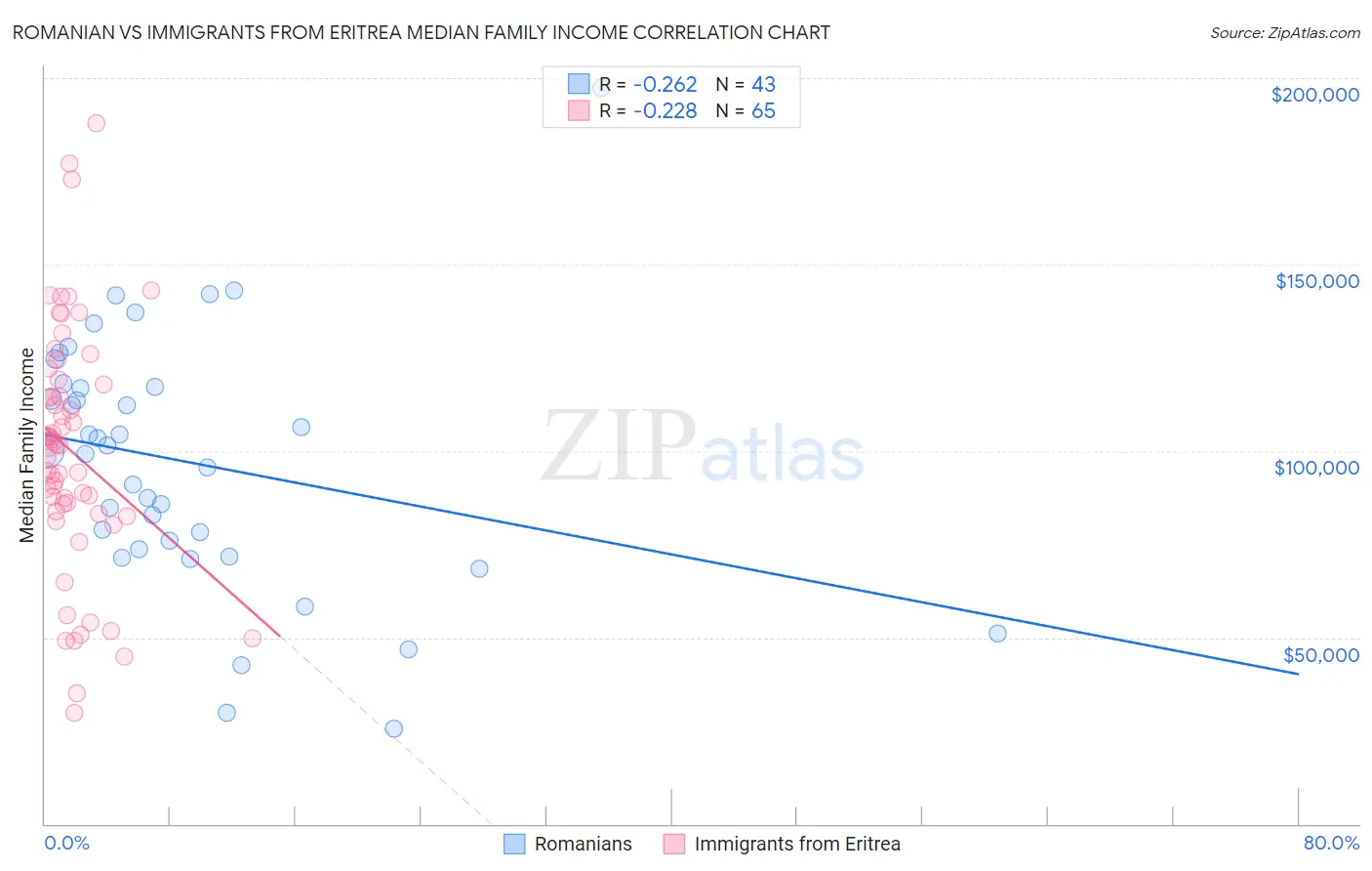 Romanian vs Immigrants from Eritrea Median Family Income
