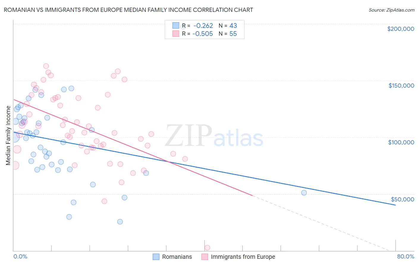 Romanian vs Immigrants from Europe Median Family Income