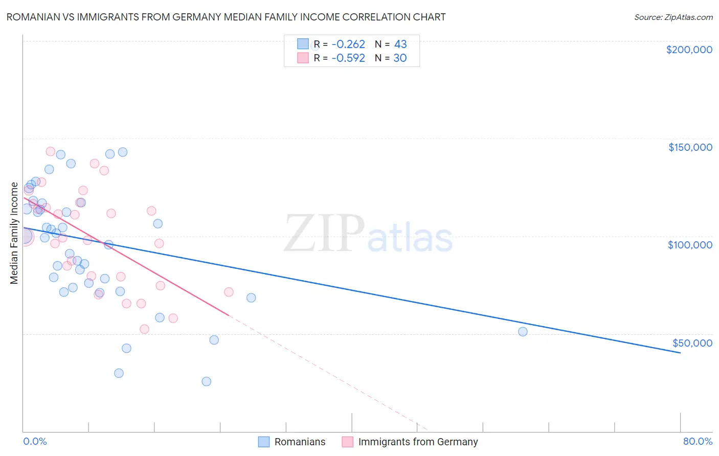 Romanian vs Immigrants from Germany Median Family Income