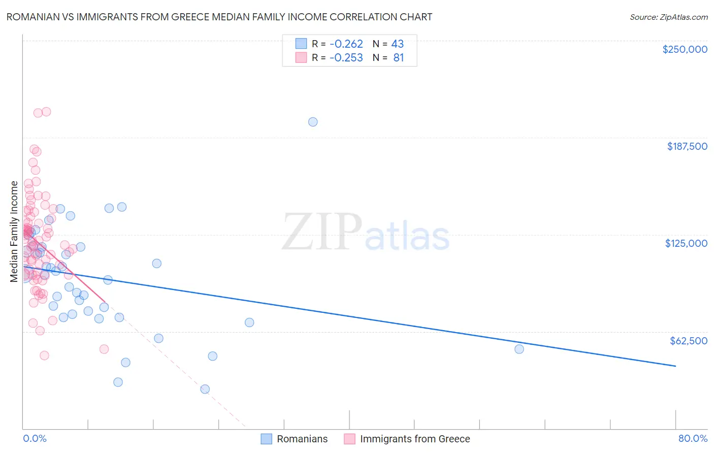 Romanian vs Immigrants from Greece Median Family Income
