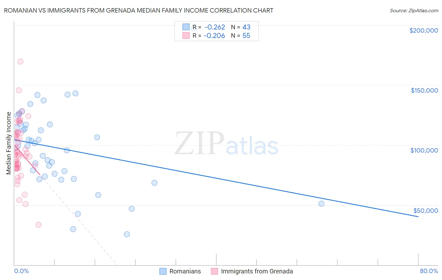 Romanian vs Immigrants from Grenada Median Family Income