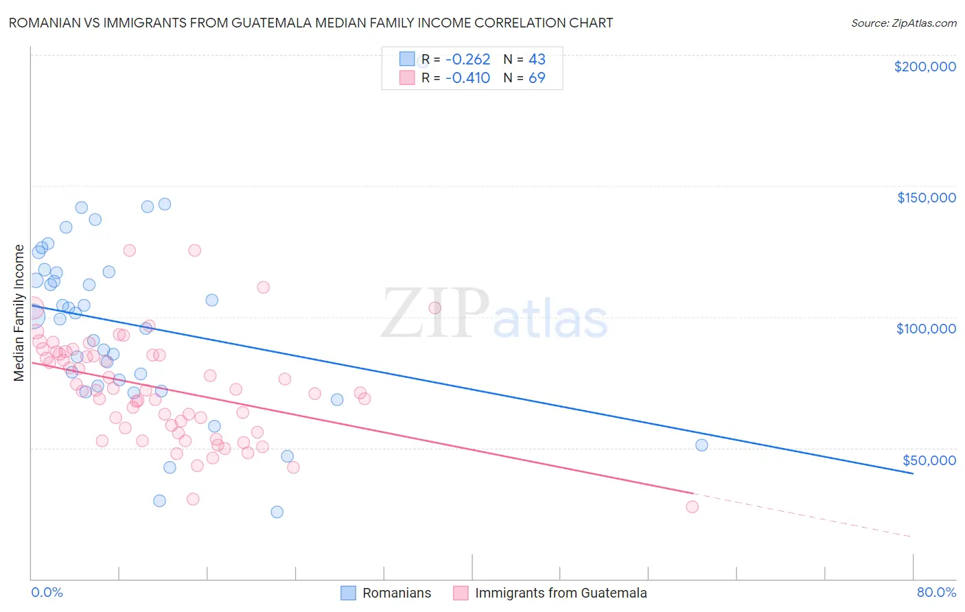Romanian vs Immigrants from Guatemala Median Family Income