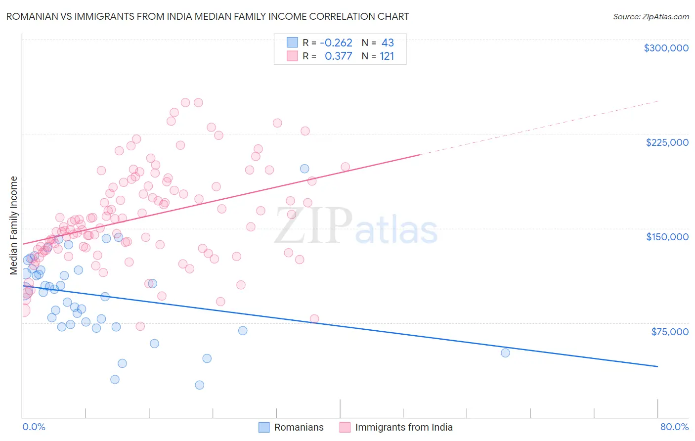 Romanian vs Immigrants from India Median Family Income