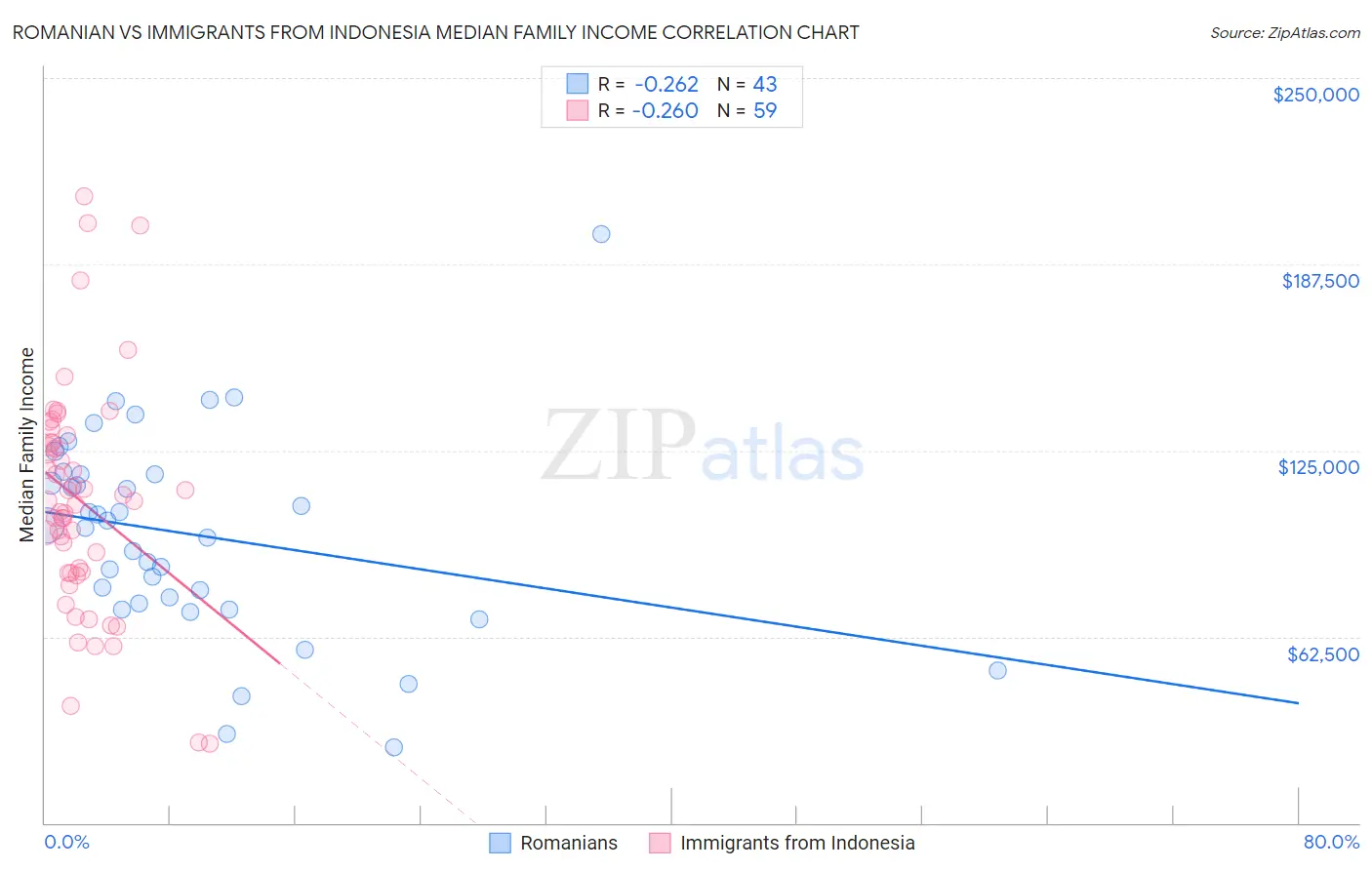 Romanian vs Immigrants from Indonesia Median Family Income