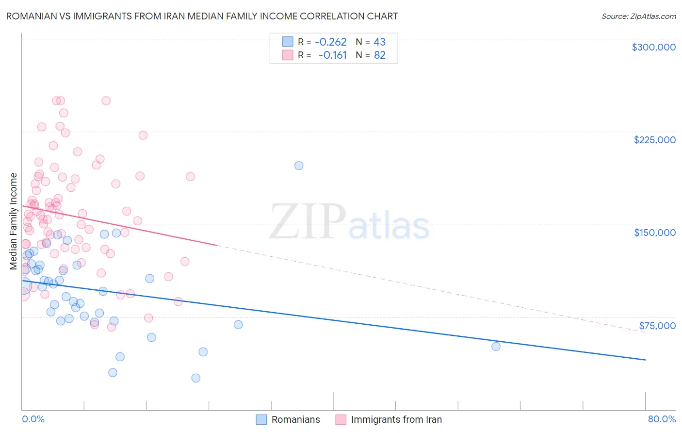 Romanian vs Immigrants from Iran Median Family Income