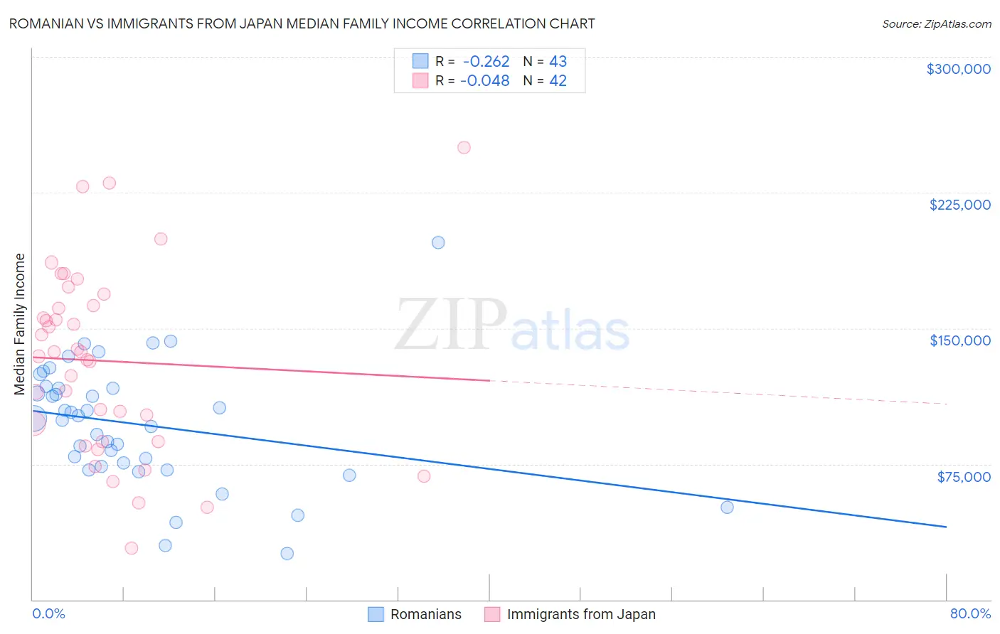 Romanian vs Immigrants from Japan Median Family Income