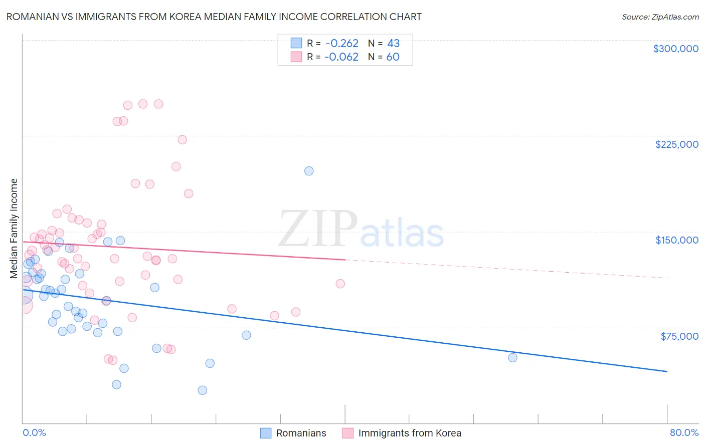 Romanian vs Immigrants from Korea Median Family Income