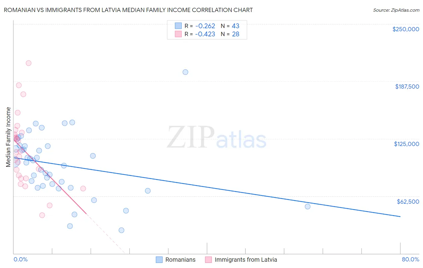 Romanian vs Immigrants from Latvia Median Family Income