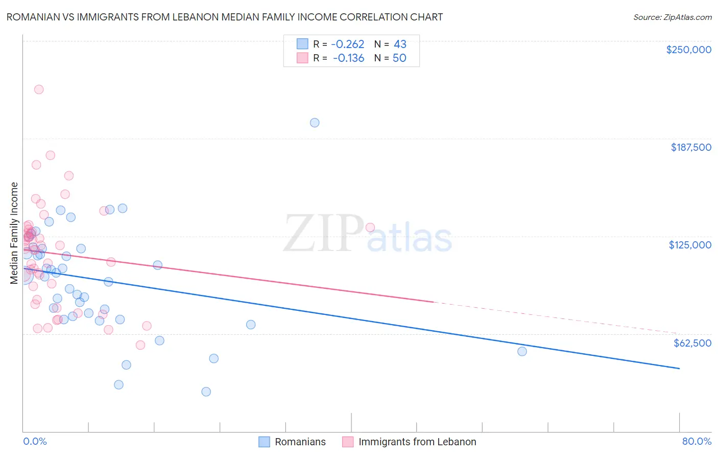 Romanian vs Immigrants from Lebanon Median Family Income