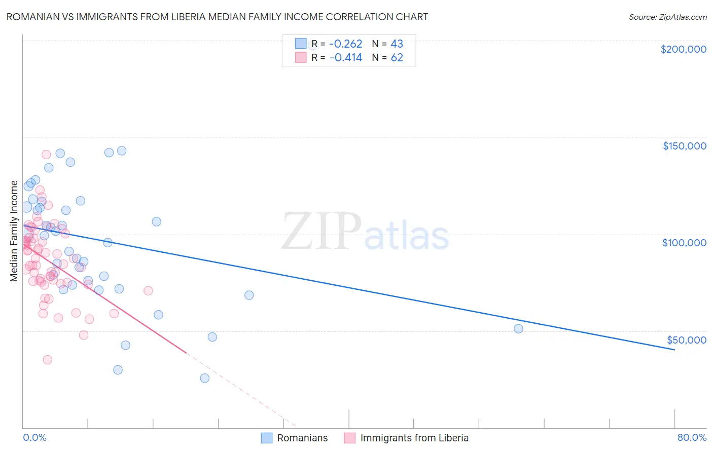 Romanian vs Immigrants from Liberia Median Family Income