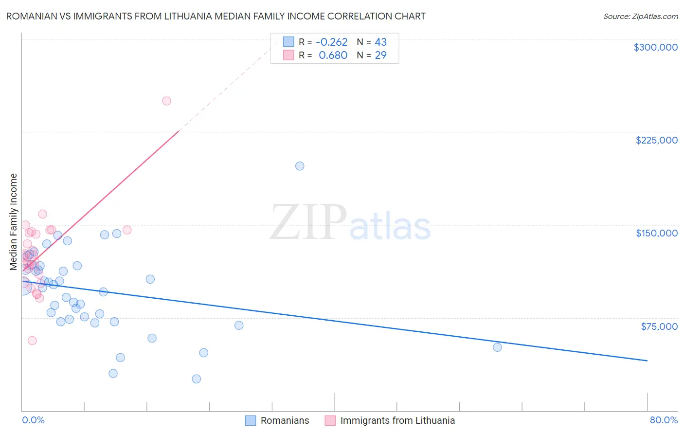 Romanian vs Immigrants from Lithuania Median Family Income
