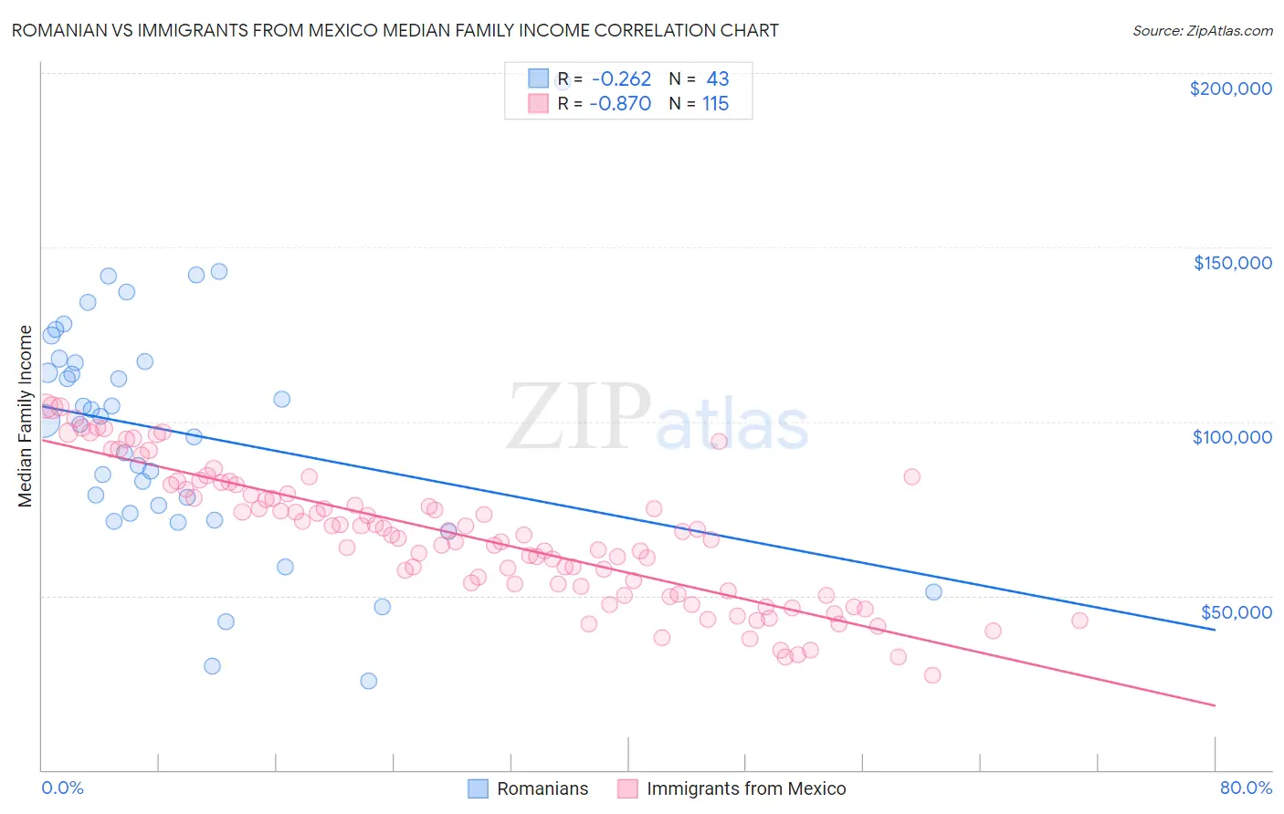 Romanian vs Immigrants from Mexico Median Family Income