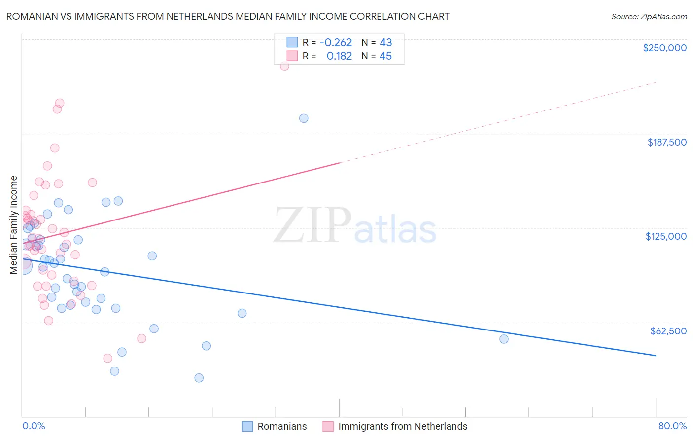 Romanian vs Immigrants from Netherlands Median Family Income