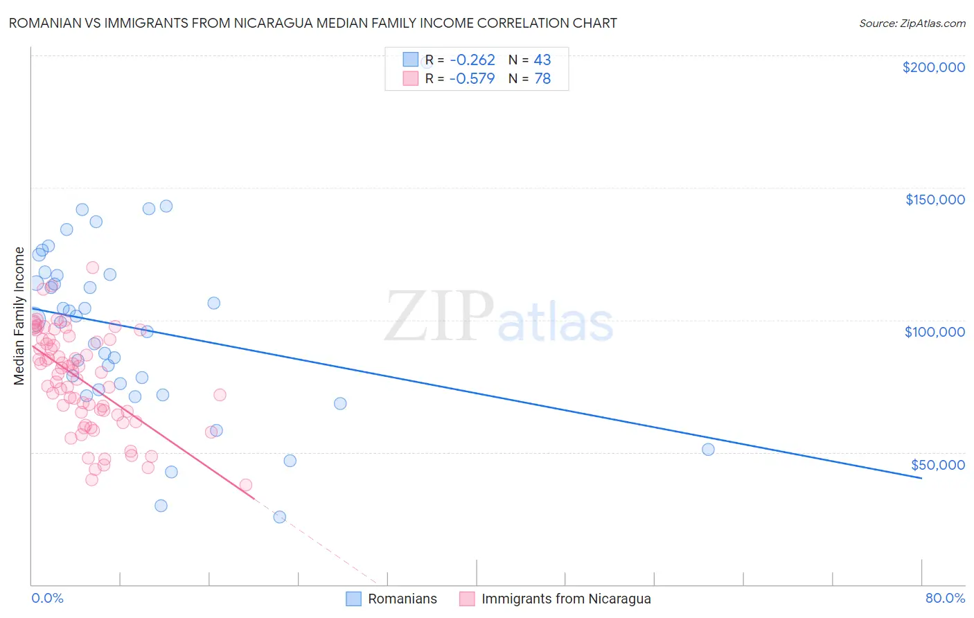 Romanian vs Immigrants from Nicaragua Median Family Income