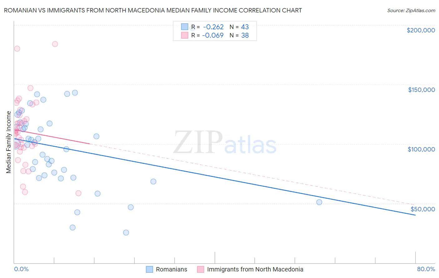 Romanian vs Immigrants from North Macedonia Median Family Income