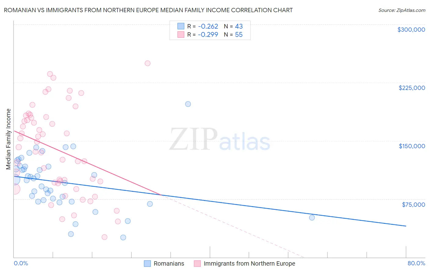 Romanian vs Immigrants from Northern Europe Median Family Income