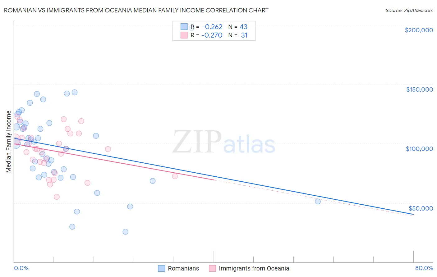 Romanian vs Immigrants from Oceania Median Family Income