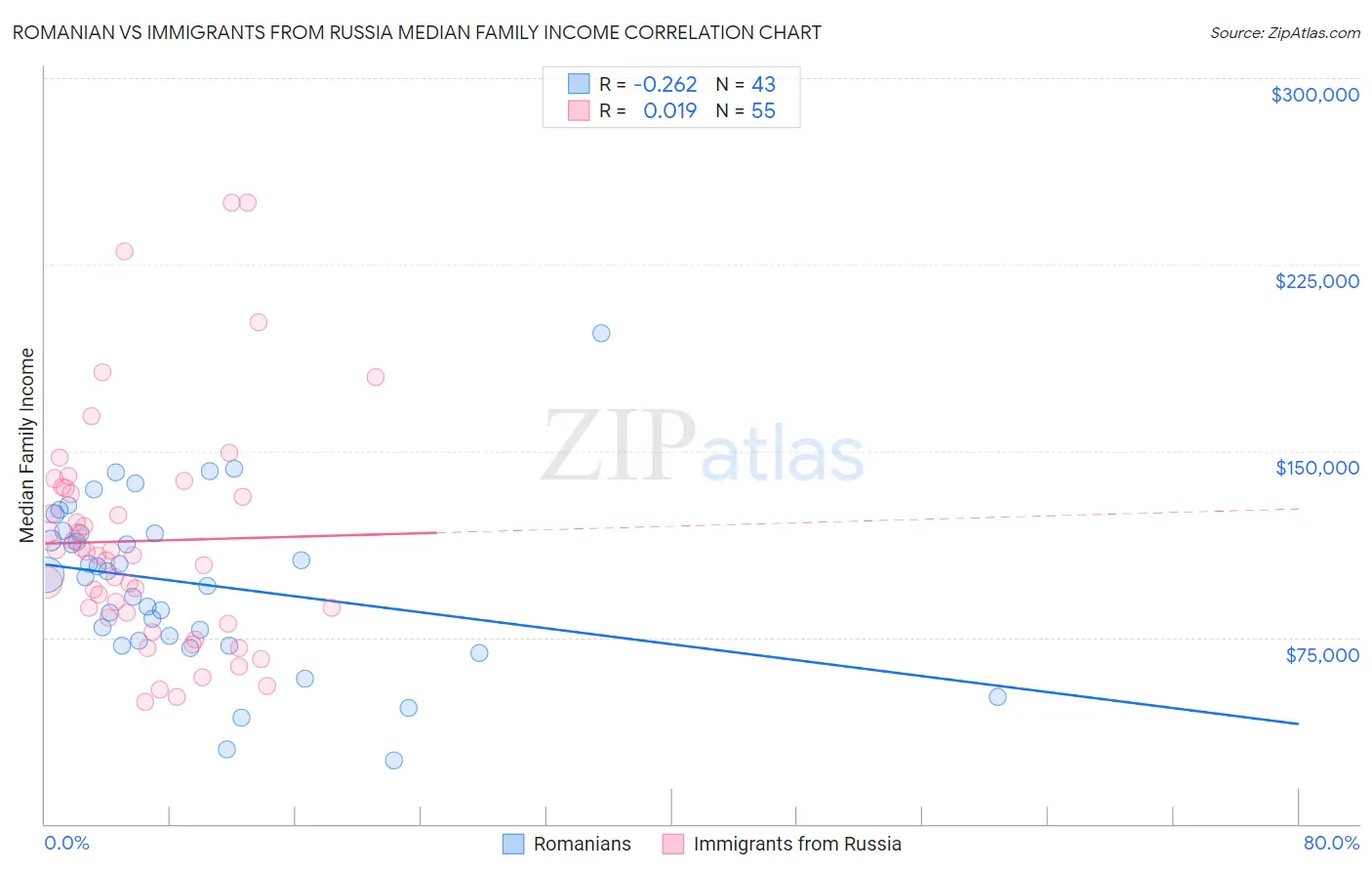 Romanian vs Immigrants from Russia Median Family Income