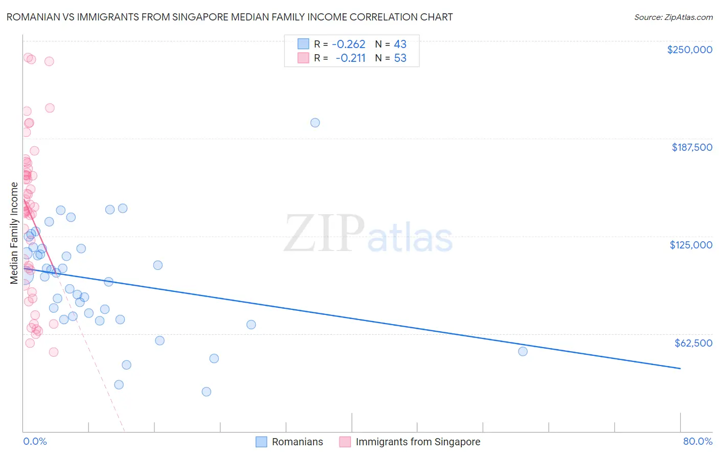 Romanian vs Immigrants from Singapore Median Family Income