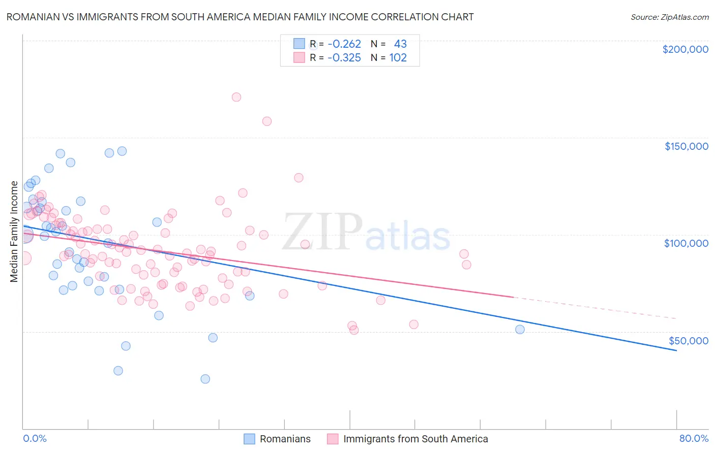 Romanian vs Immigrants from South America Median Family Income