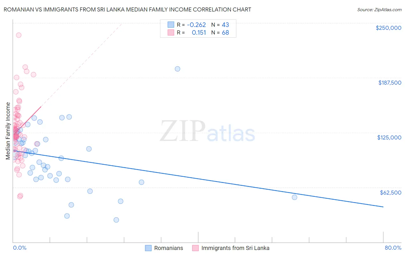 Romanian vs Immigrants from Sri Lanka Median Family Income