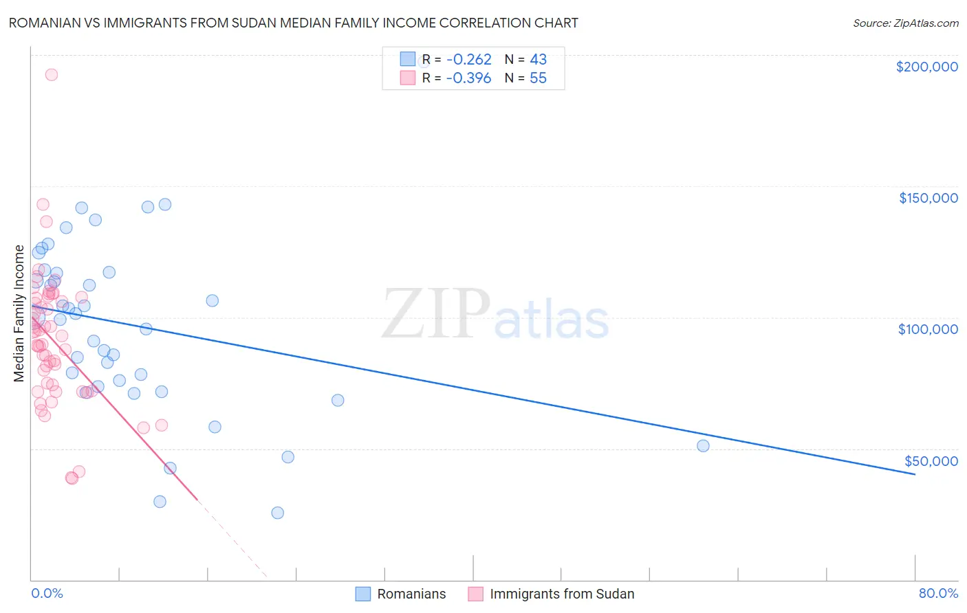 Romanian vs Immigrants from Sudan Median Family Income
