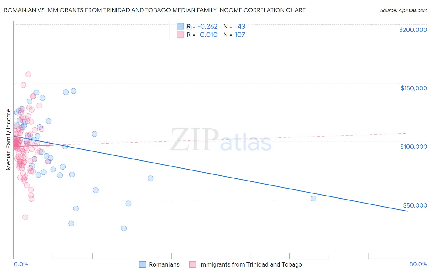 Romanian vs Immigrants from Trinidad and Tobago Median Family Income