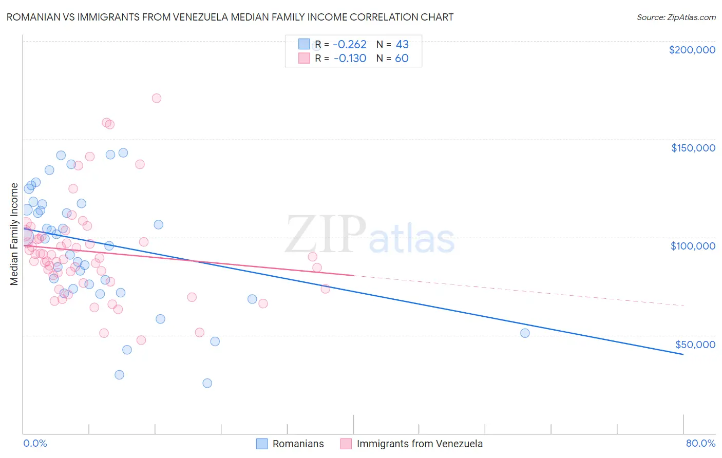 Romanian vs Immigrants from Venezuela Median Family Income