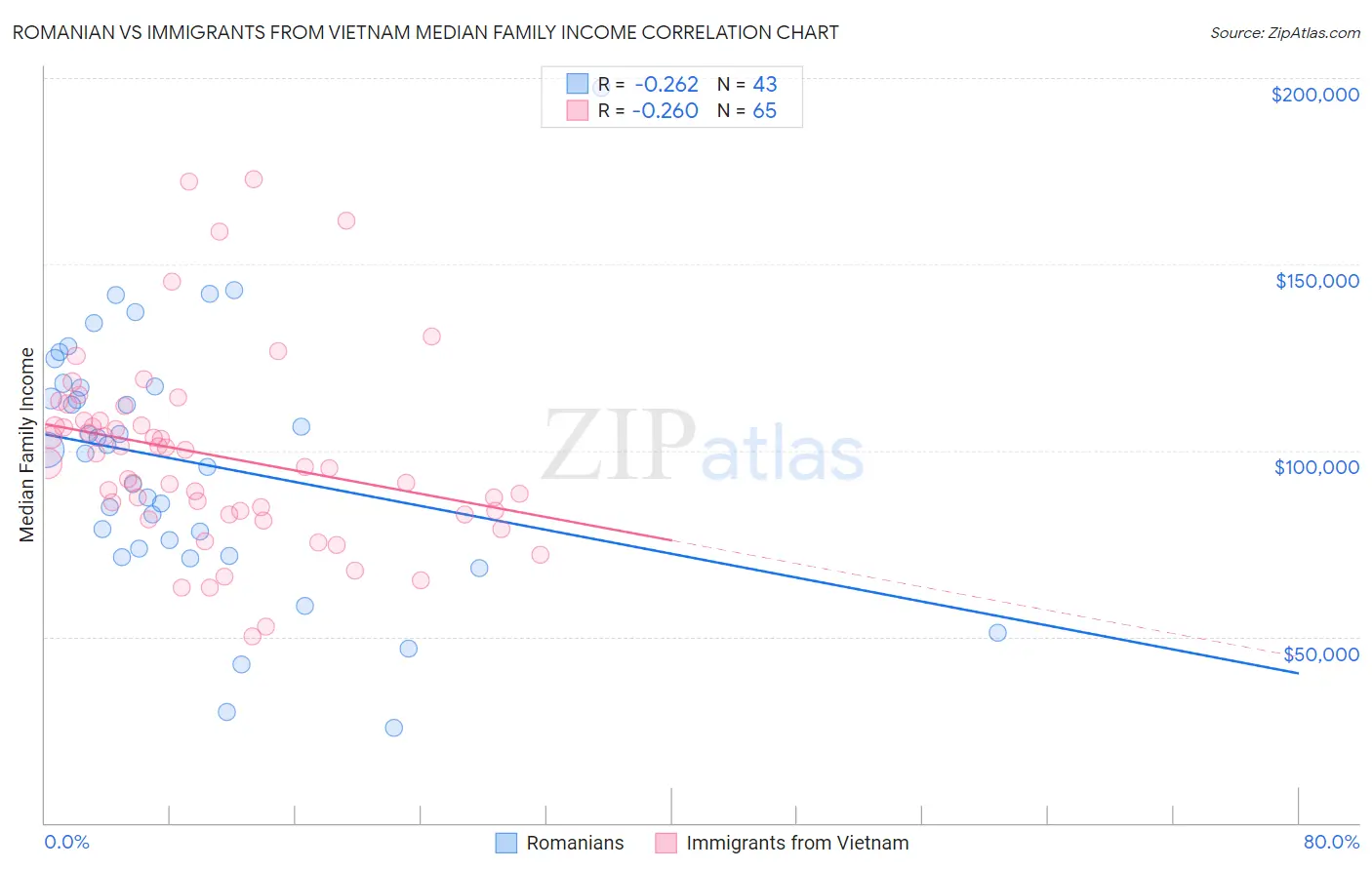 Romanian vs Immigrants from Vietnam Median Family Income