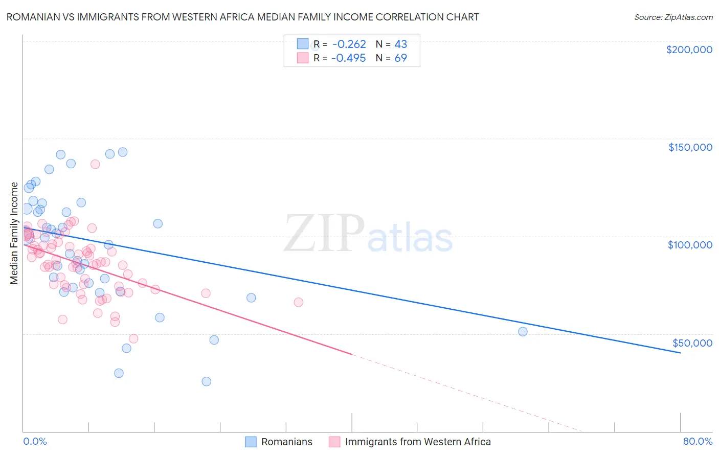 Romanian vs Immigrants from Western Africa Median Family Income