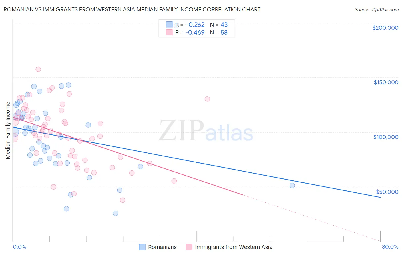 Romanian vs Immigrants from Western Asia Median Family Income
