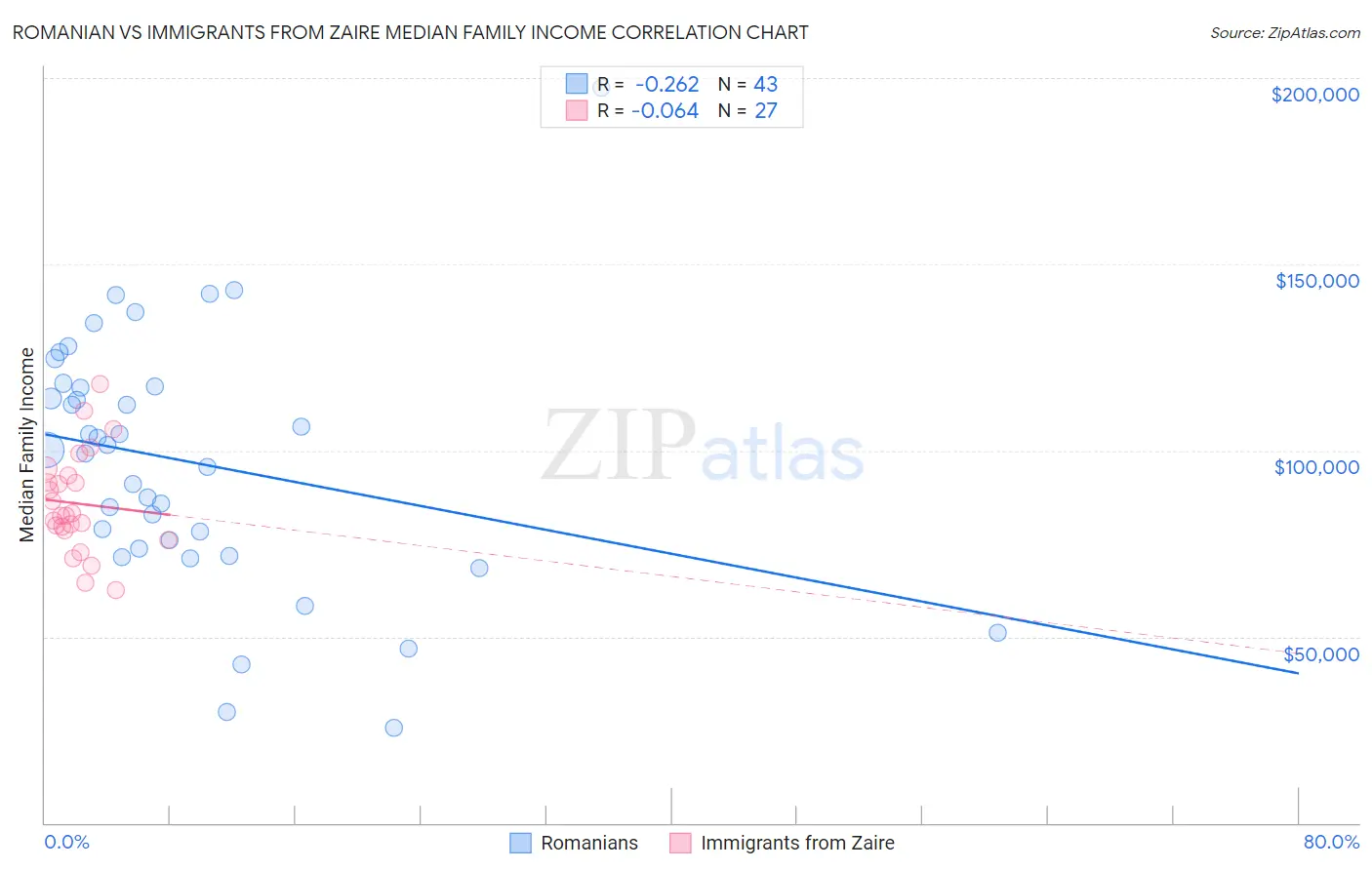 Romanian vs Immigrants from Zaire Median Family Income