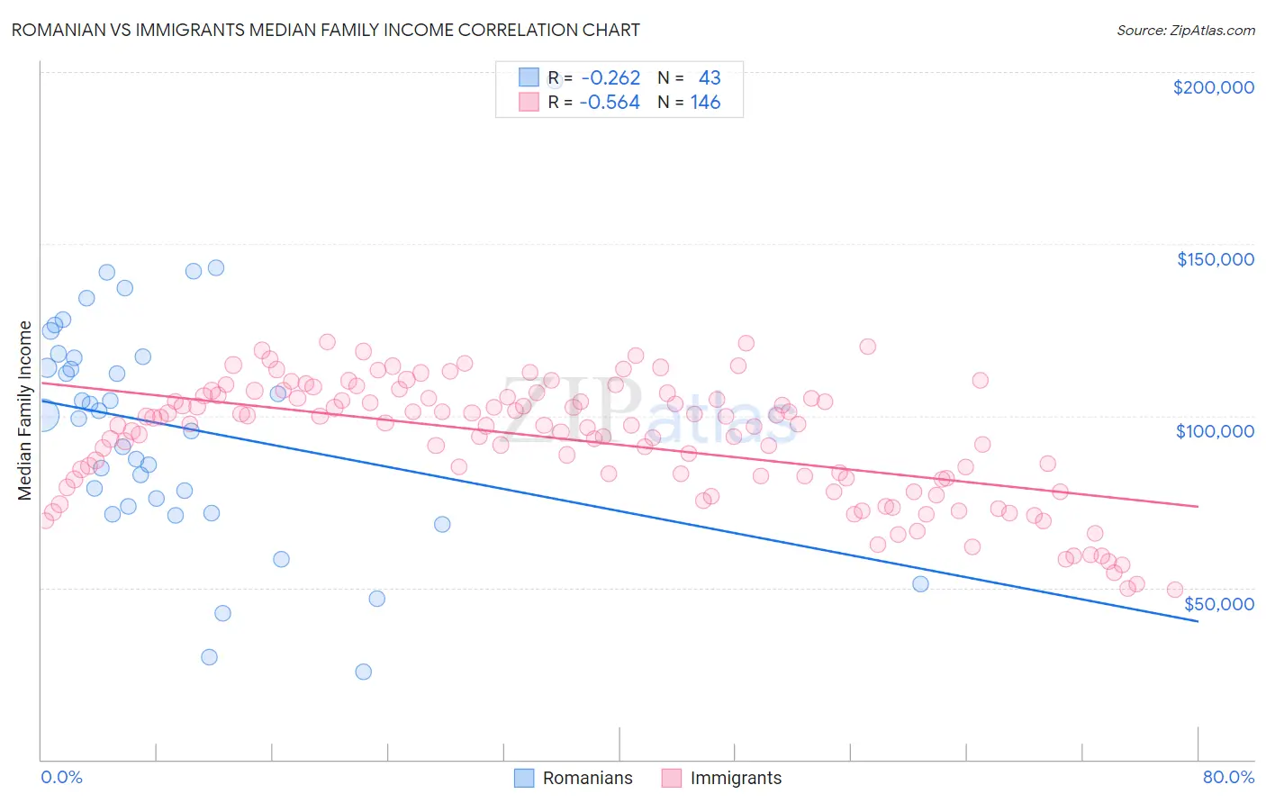 Romanian vs Immigrants Median Family Income