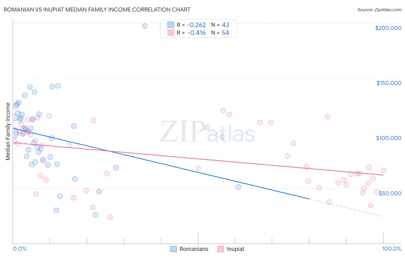 Romanian vs Inupiat Median Family Income