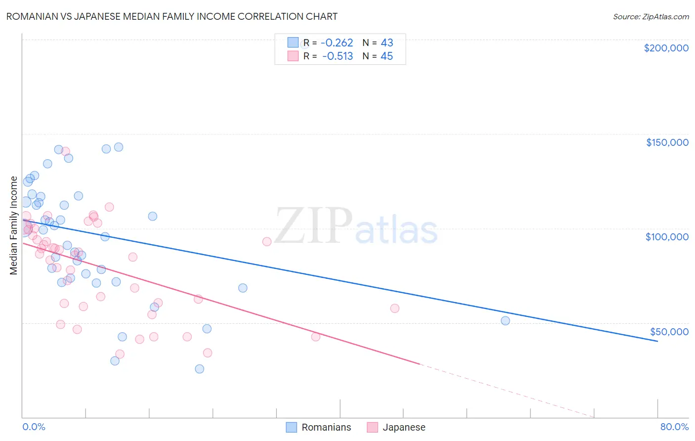 Romanian vs Japanese Median Family Income
