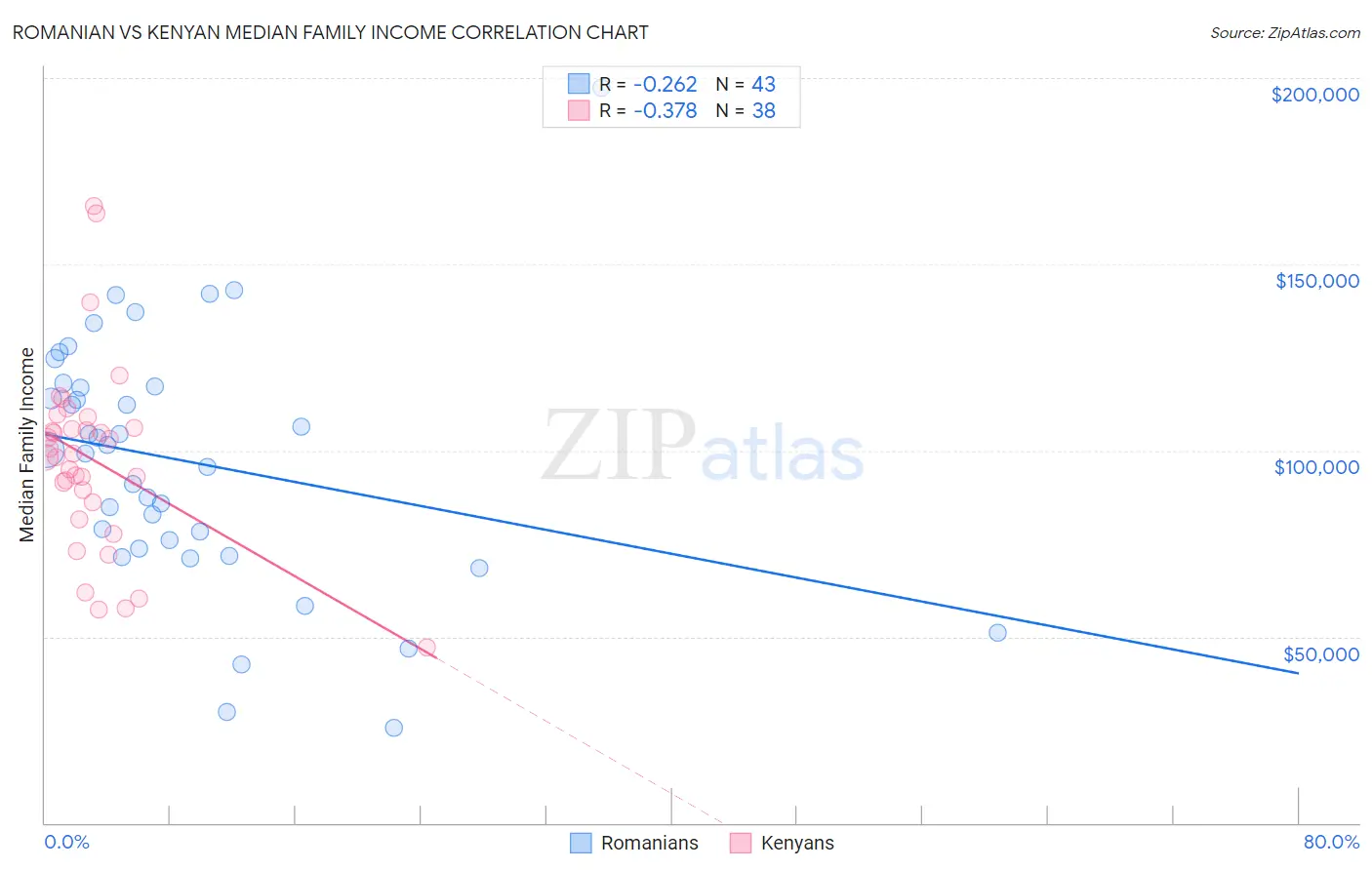 Romanian vs Kenyan Median Family Income
