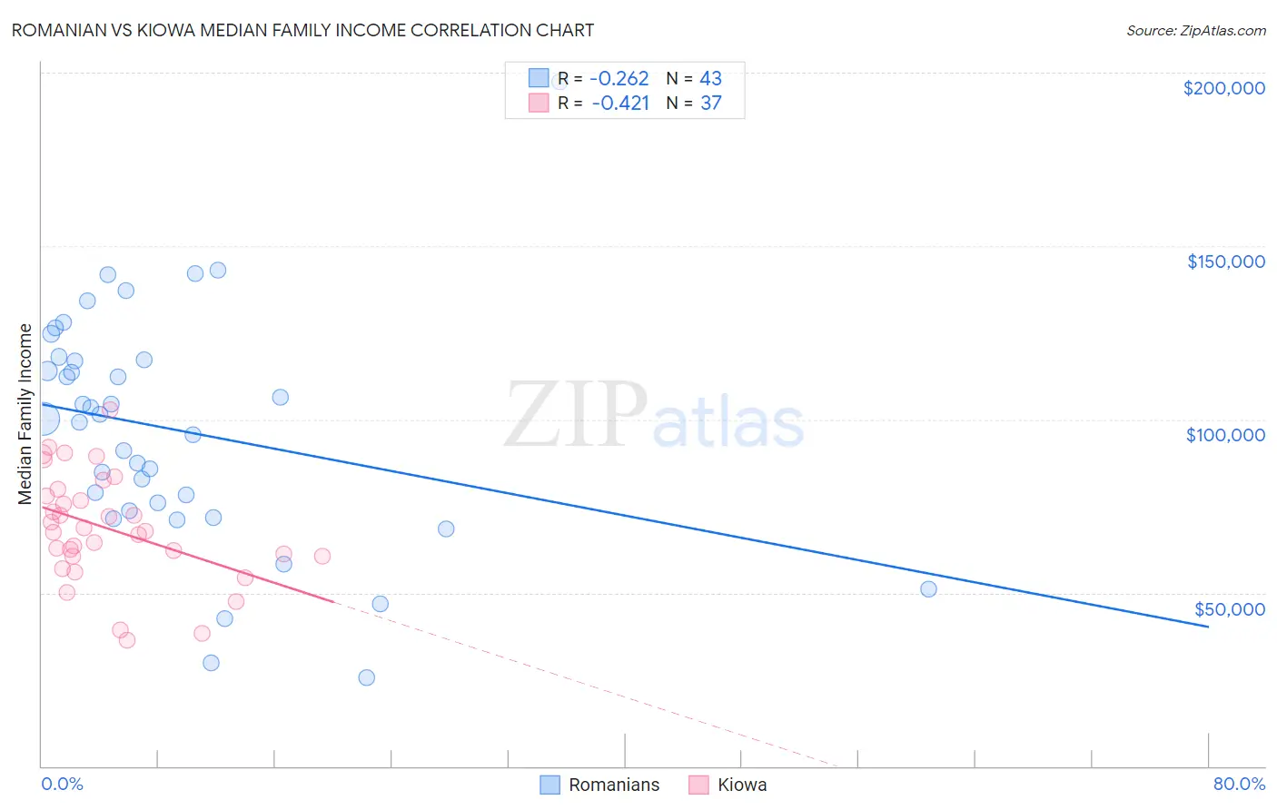 Romanian vs Kiowa Median Family Income