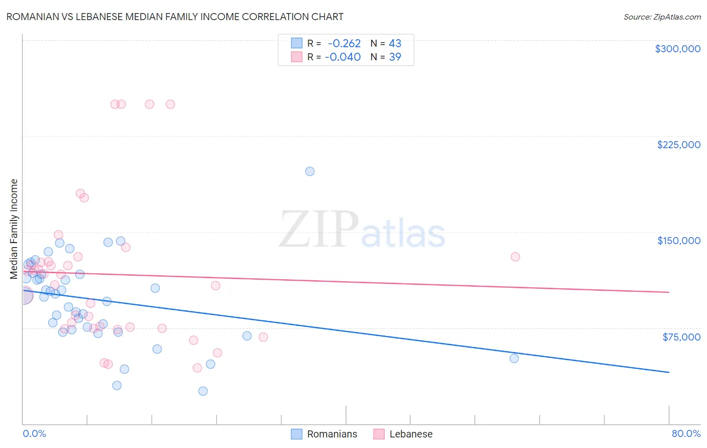 Romanian vs Lebanese Median Family Income