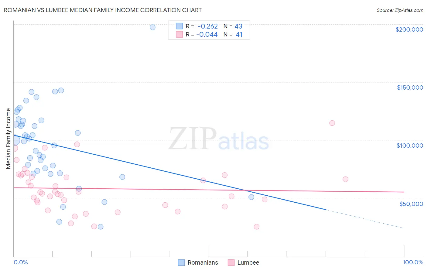 Romanian vs Lumbee Median Family Income