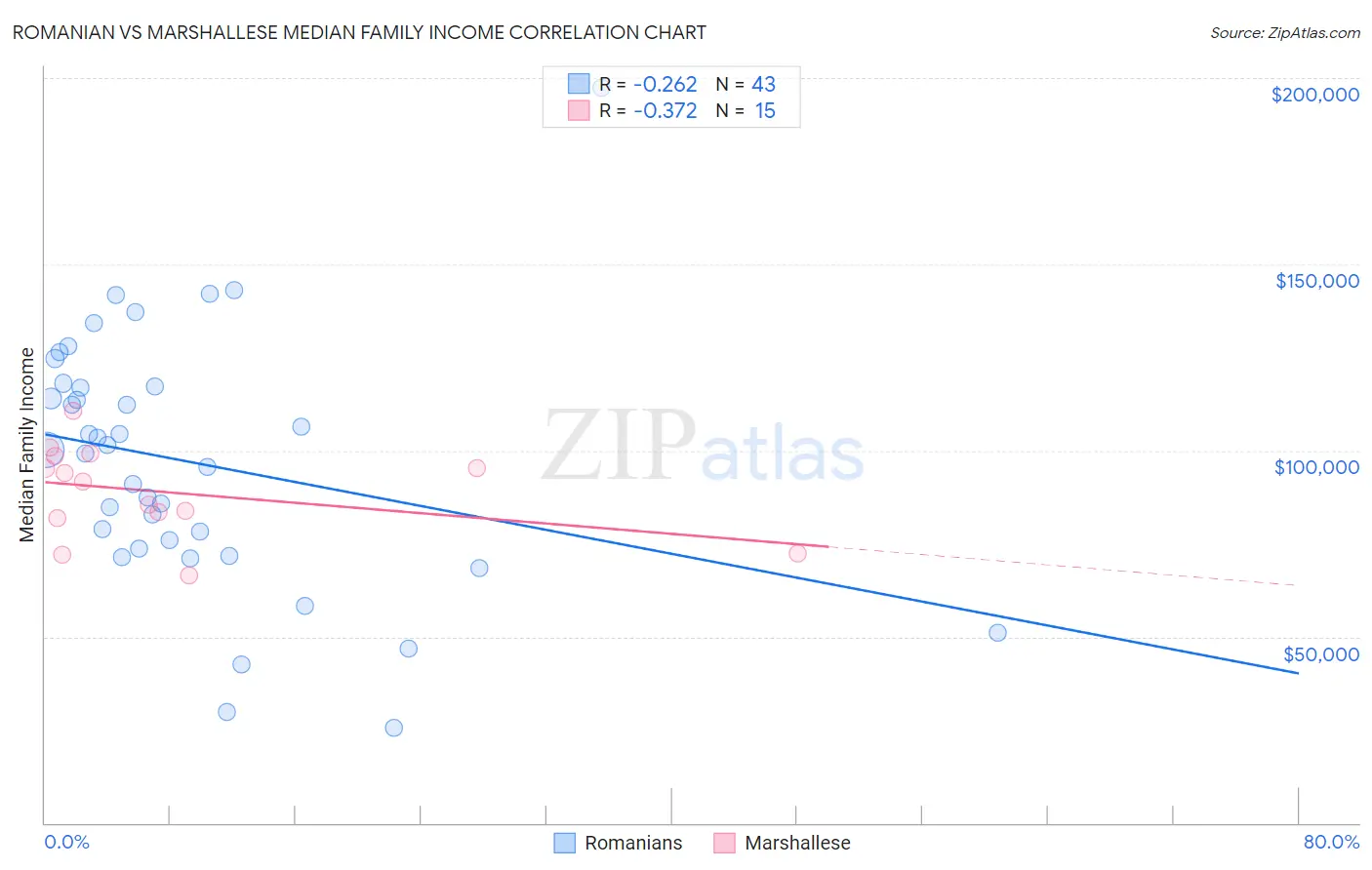 Romanian vs Marshallese Median Family Income