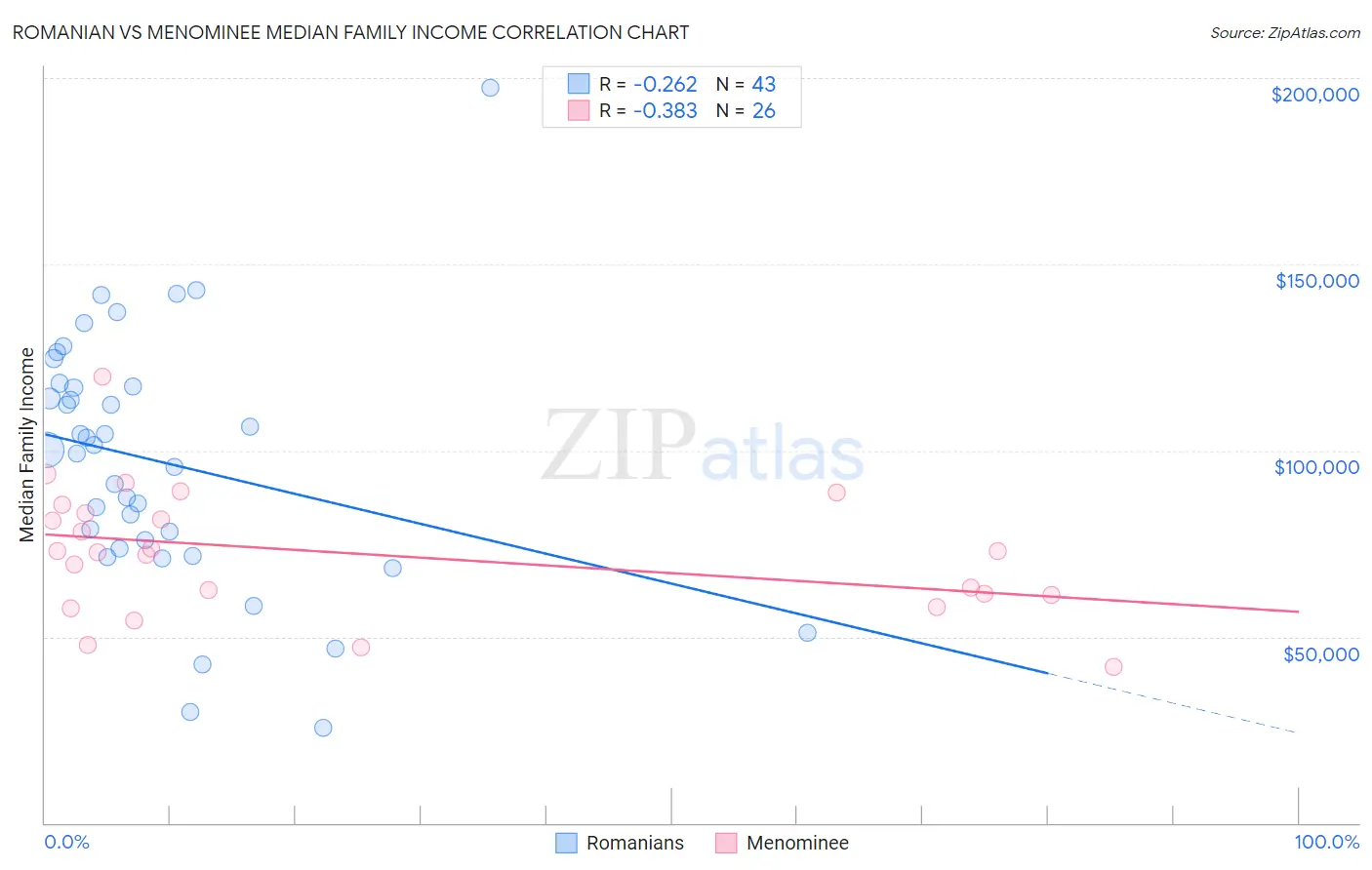 Romanian vs Menominee Median Family Income