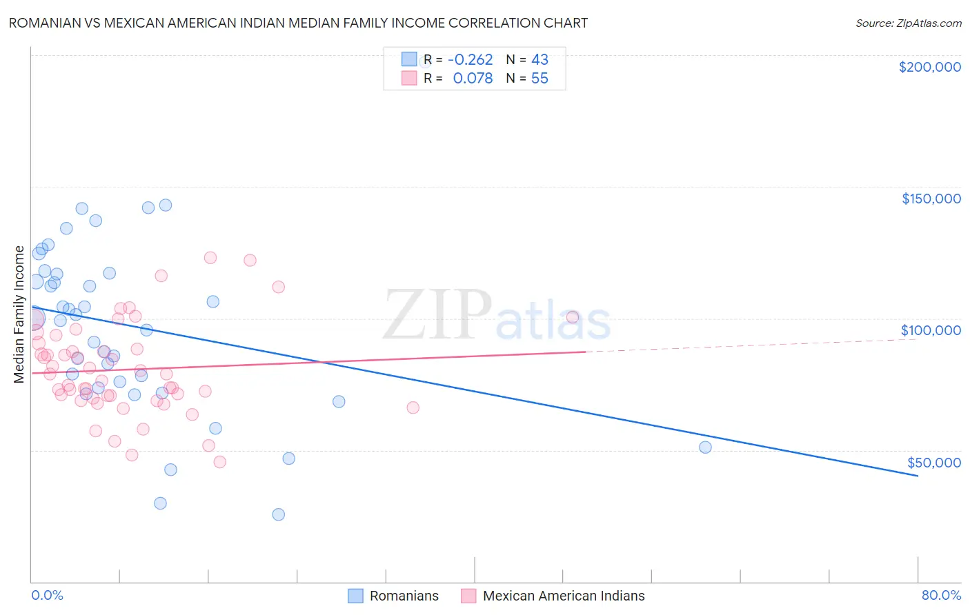 Romanian vs Mexican American Indian Median Family Income