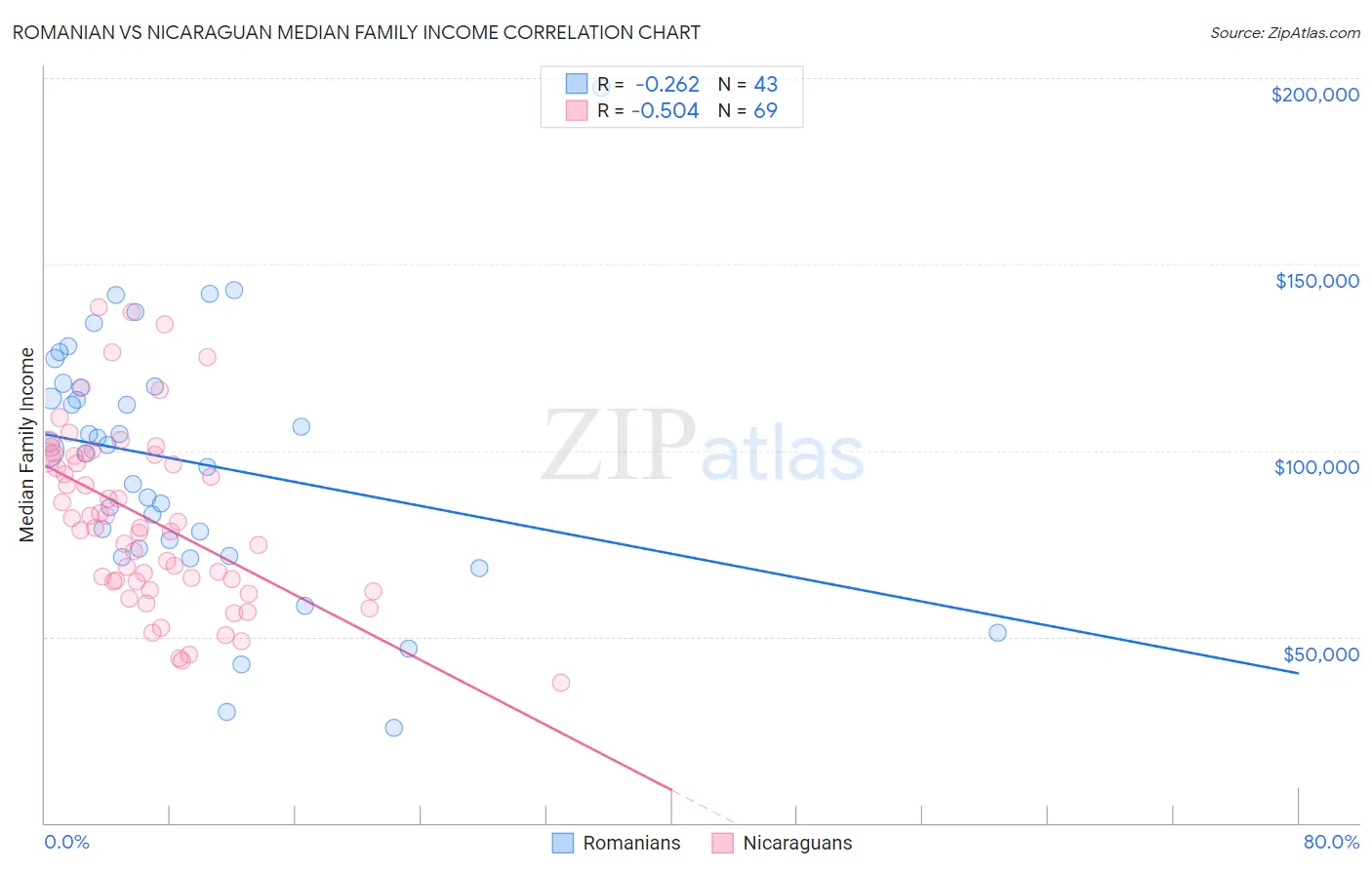 Romanian vs Nicaraguan Median Family Income