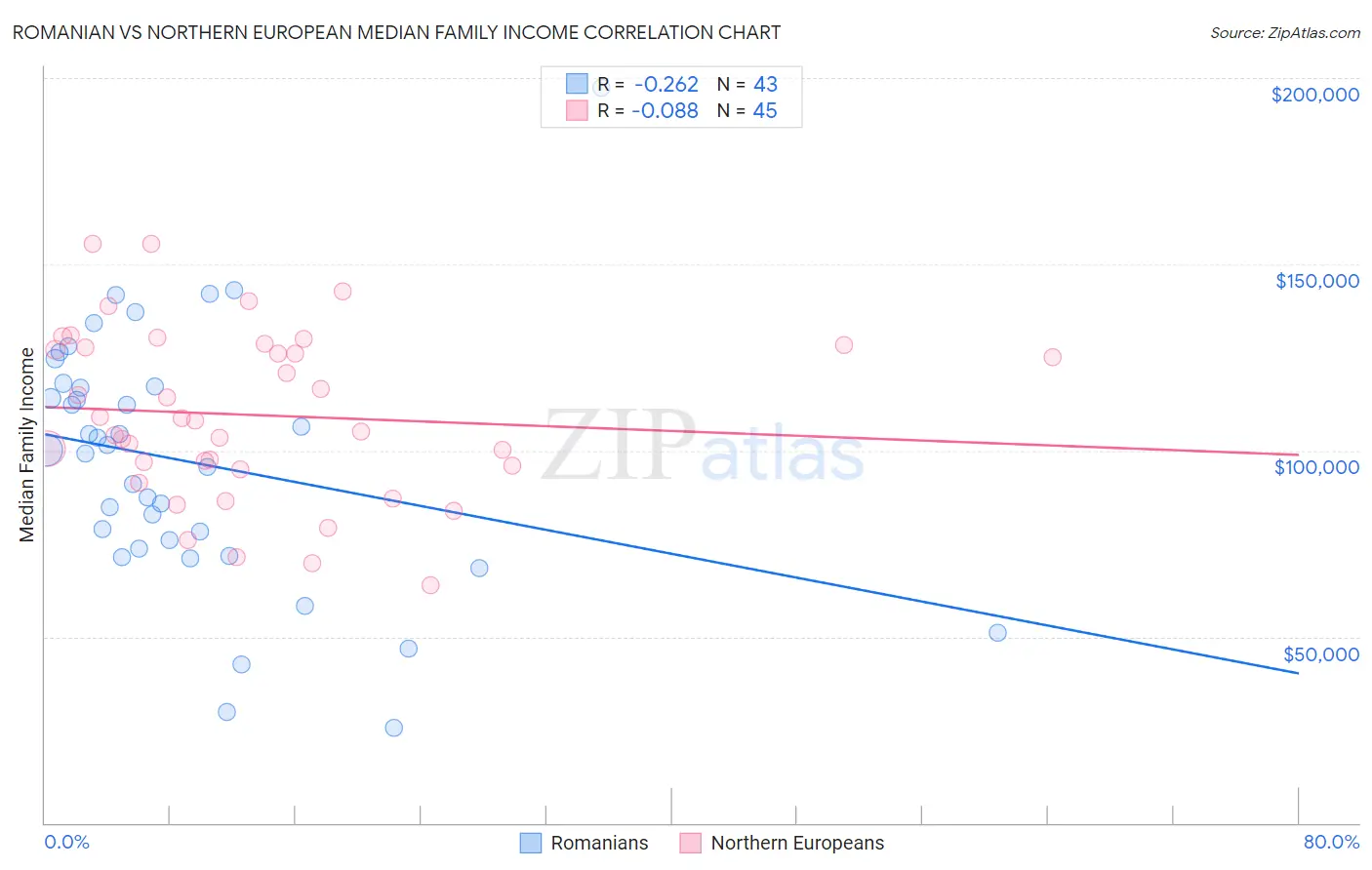 Romanian vs Northern European Median Family Income