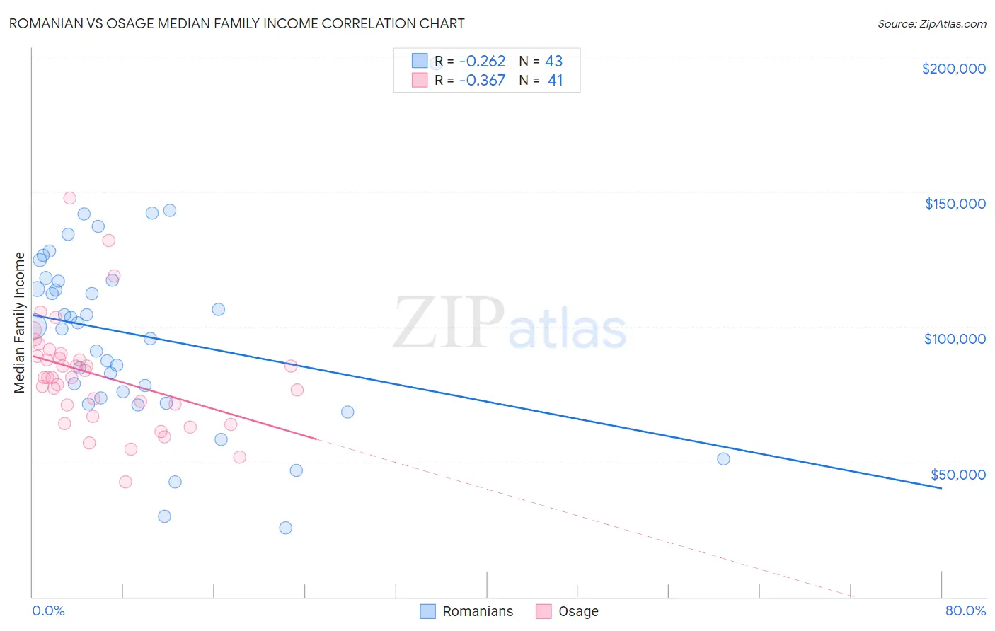 Romanian vs Osage Median Family Income