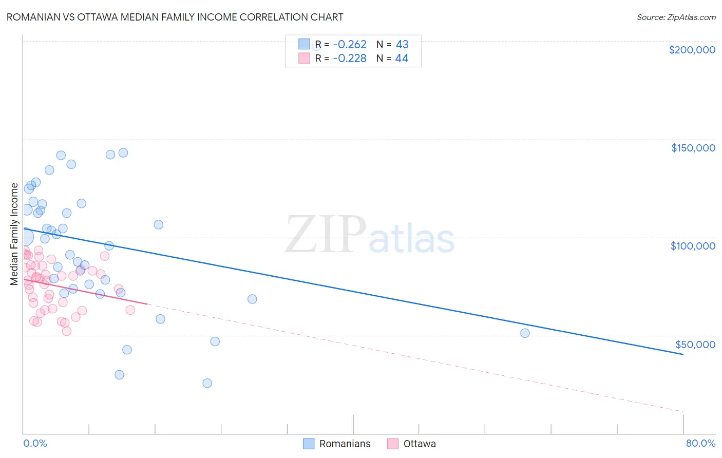 Romanian vs Ottawa Median Family Income
