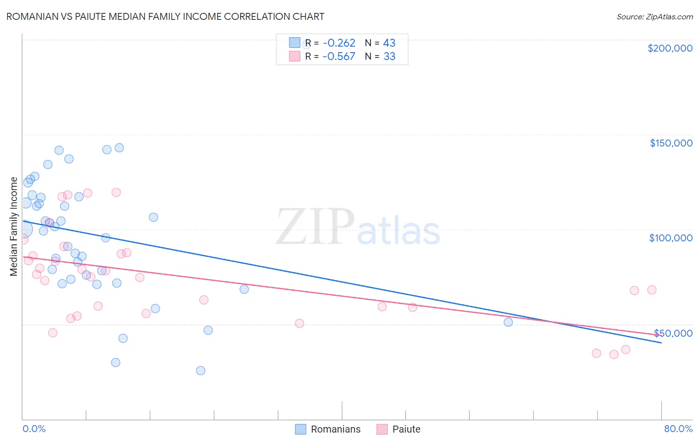 Romanian vs Paiute Median Family Income